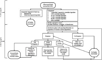 The Origins of Food Supplied to an Australian Public Hospital